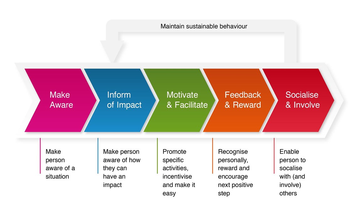 BeterPoints behaviour change model